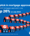 Surge In UK Mortgage Approvals - Quealy & Co