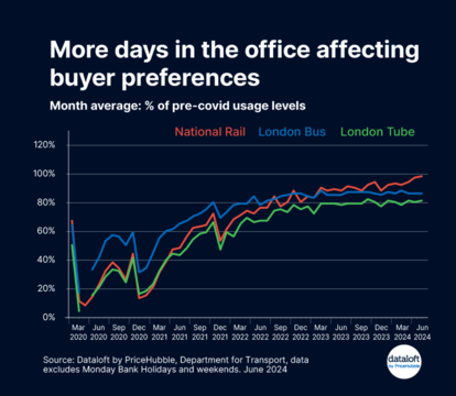 More Days In The Office Affecting Buyer Preferences - Quealy & Co