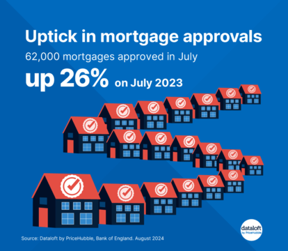 Surge In UK Mortgage Approvals - Quealy & Co