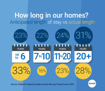 How Long Do We Stay In Our Homes? - Quealy & Co